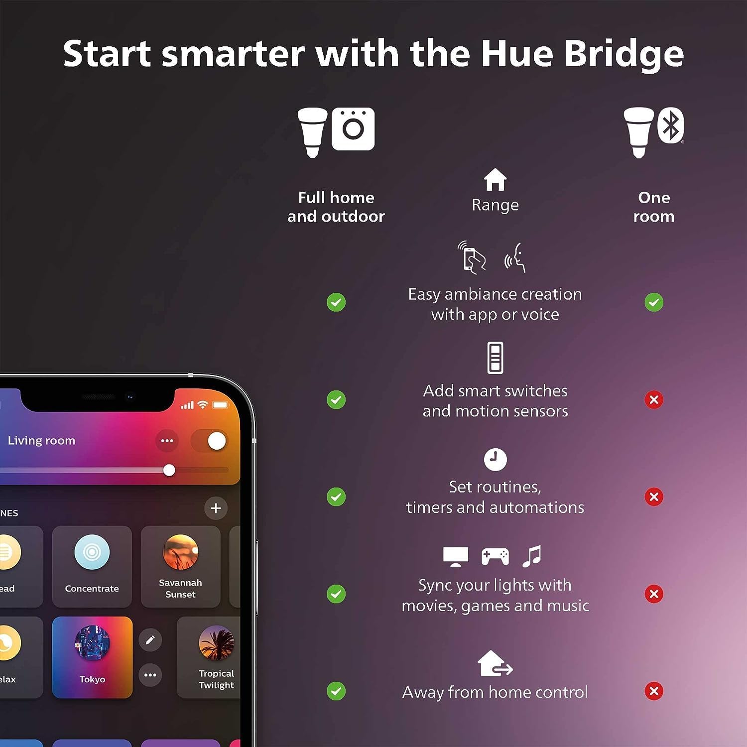 필립스 Hue 스마트 조명 스타터 키트 E27 60W  - Philips Light Hue White 리뷰 및 가격